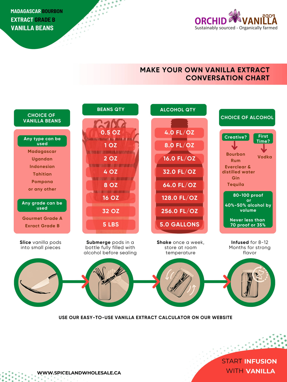 Gousses de vanille de Madagascar Bourbon de catégorie B <br>Pour la fabrication d'extraits<BR>Par quantité